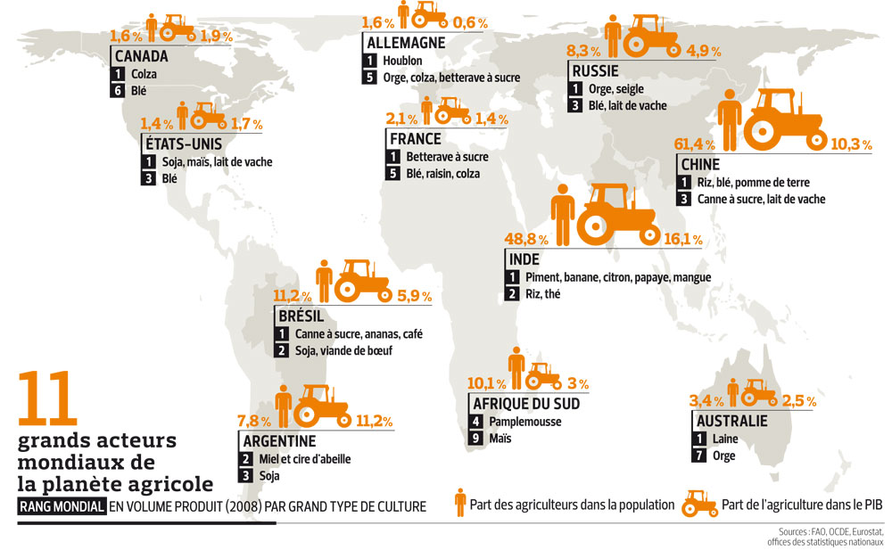 Logo Quels sont les 11 grands acteurs mondiaux de la planète agricole