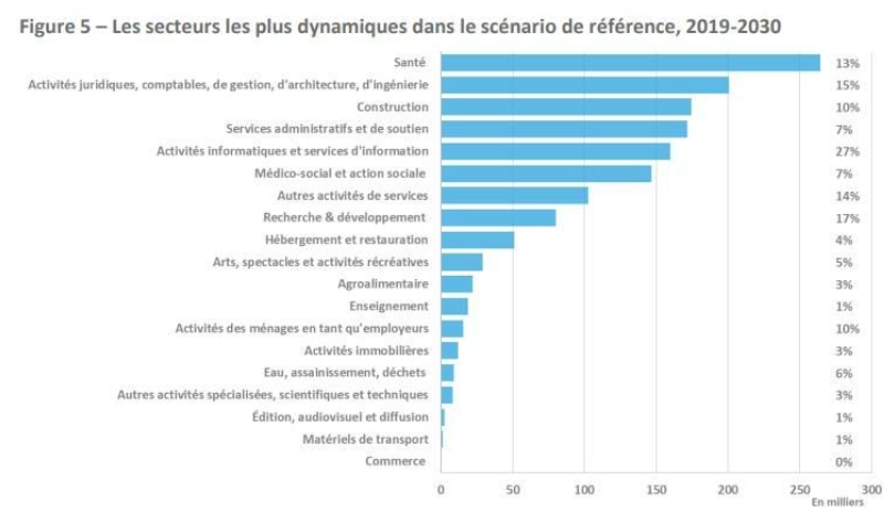 Secteurs qui recruteront entre 2019 et 2030