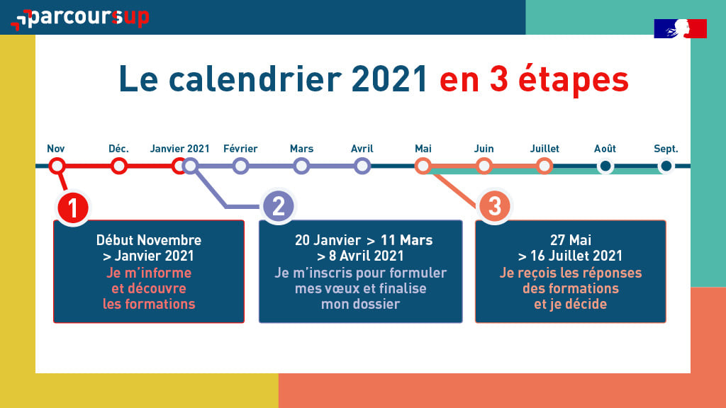 calendrier parcoursup 2021 dates importantes