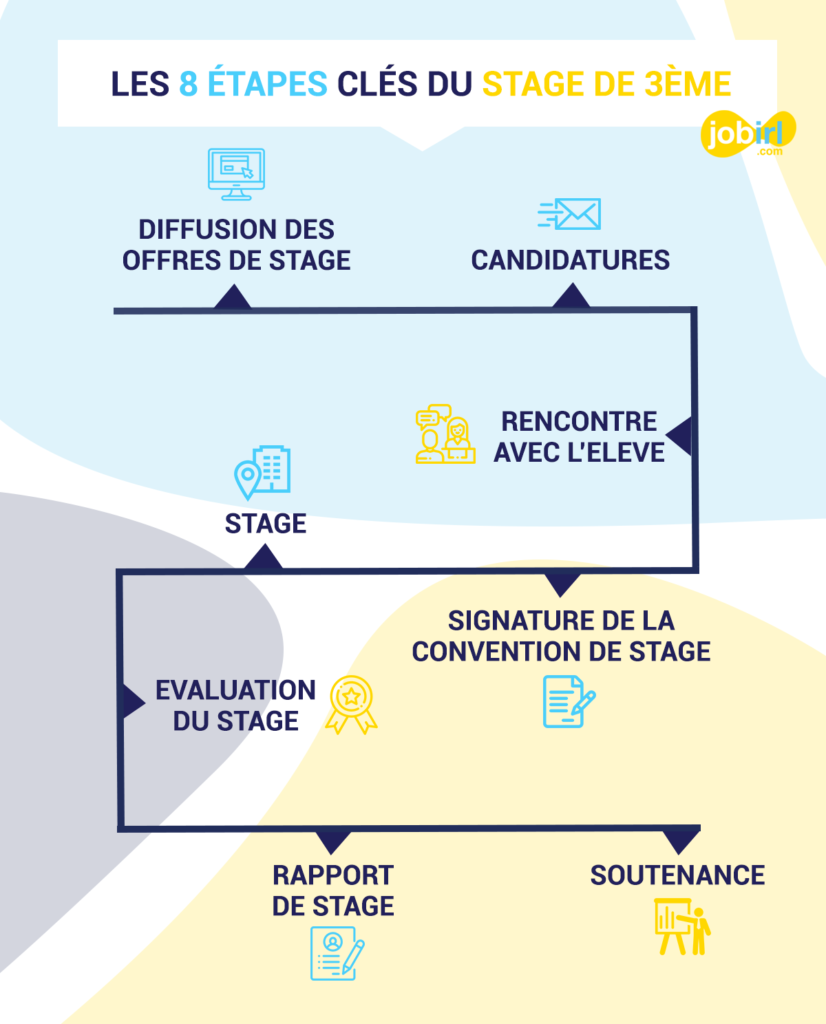 les-8-tapes-cl-s-du-stage-de-d-couverte-de-3-me-jobirl