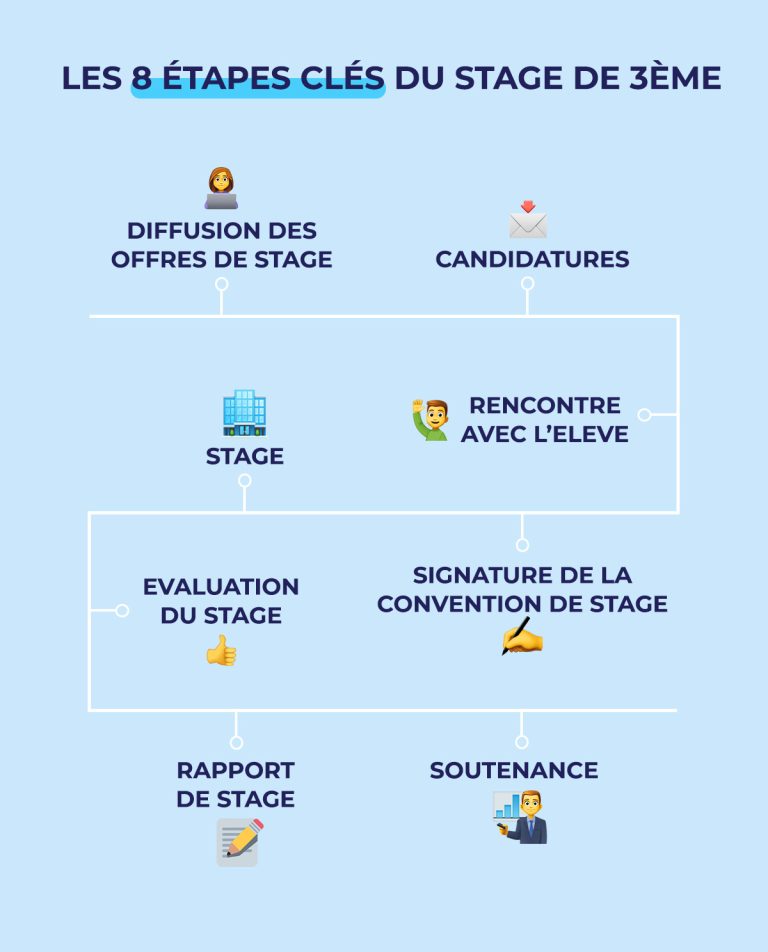 Les 8 étapes clés du stage de découverte de 3ème JobIRL