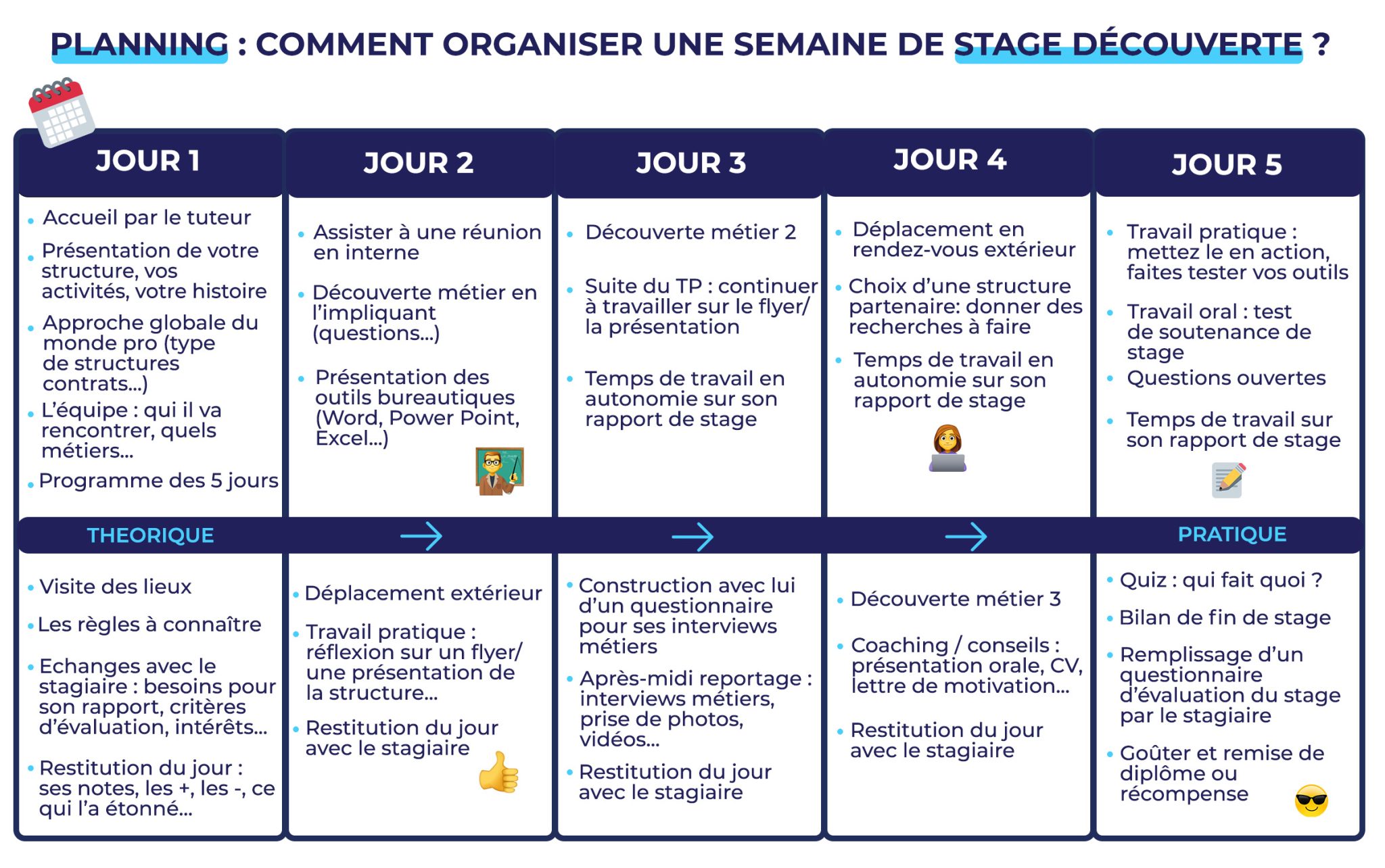 Planning type Organiser une semaine de stage de découverte JobIRL