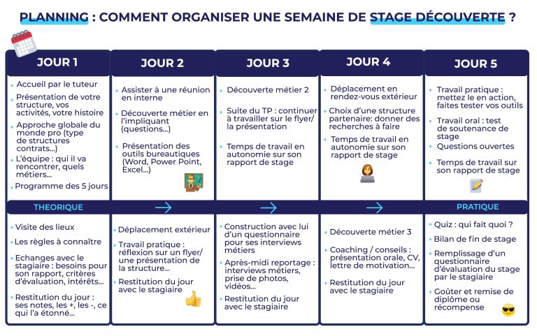 Planning type : Organiser une semaine de stage de découverte | JobIRL