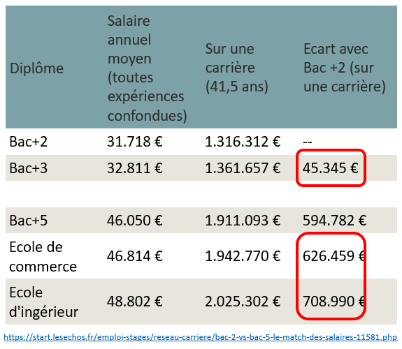 le match des salaires selon les Echos