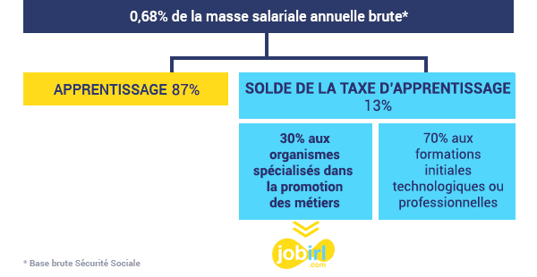 comment verser sa taxe d'apprentissage