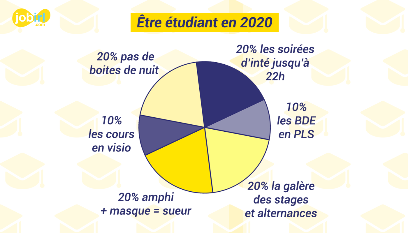 Logo Être étudiant.e en 2020 : top 5 des trucs que vous ne connaîtrez jamais