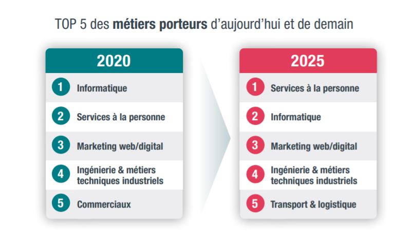 metiers-porteurs-aujourd'hui-demain