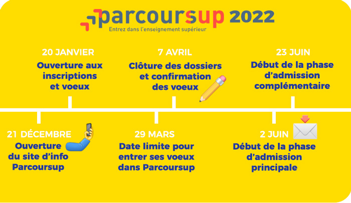 calendrier parcoursup 2022