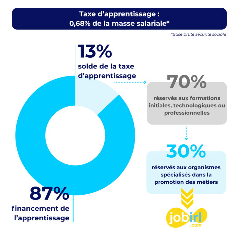 taxe d'apprentissage TA 2026 jobirl