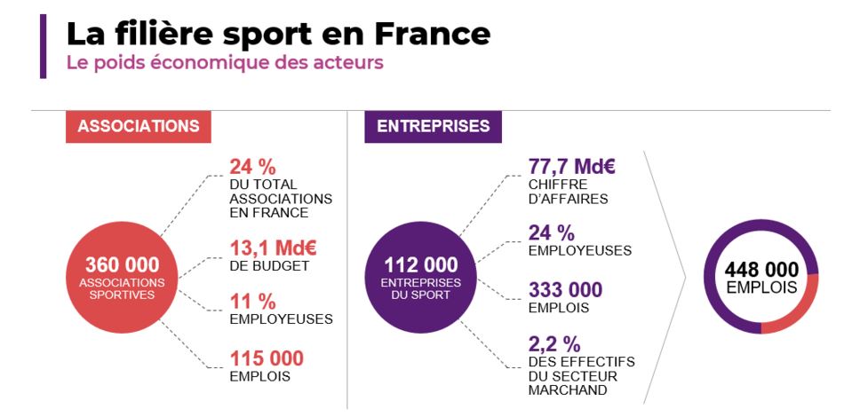 Travailler dans le sport : les emplois selon BPCE