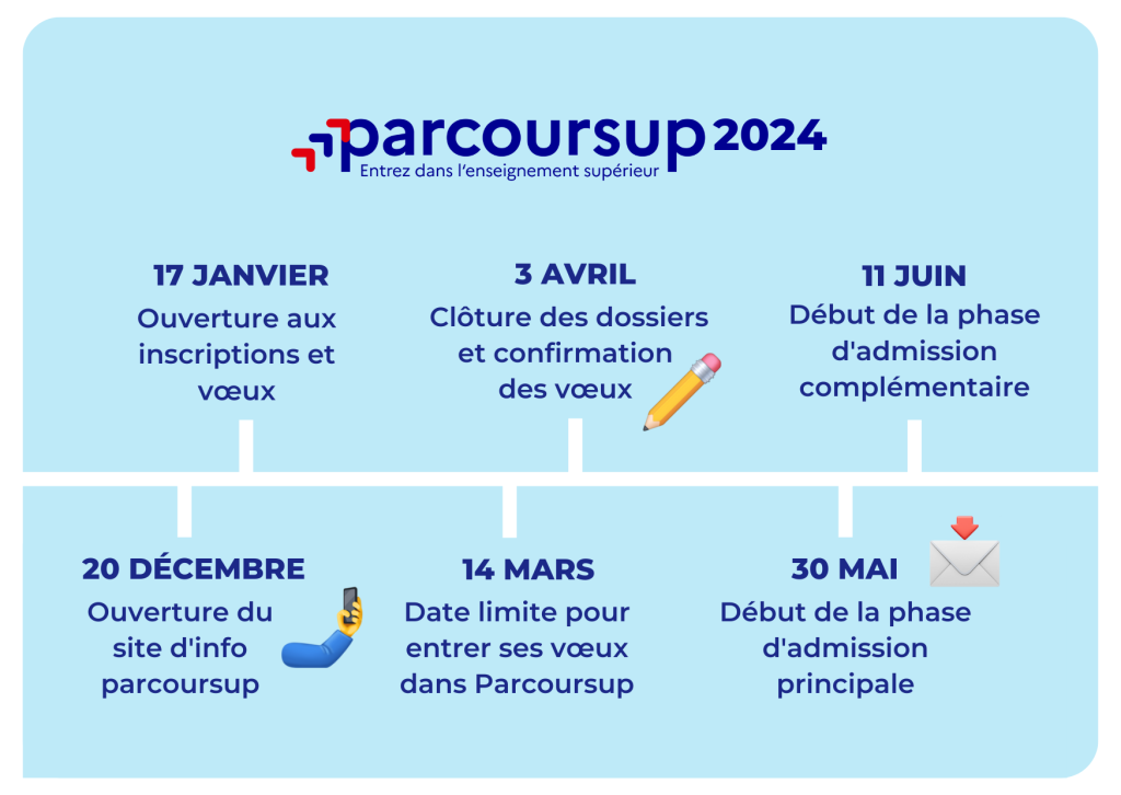 calendrier parcoursup 2024