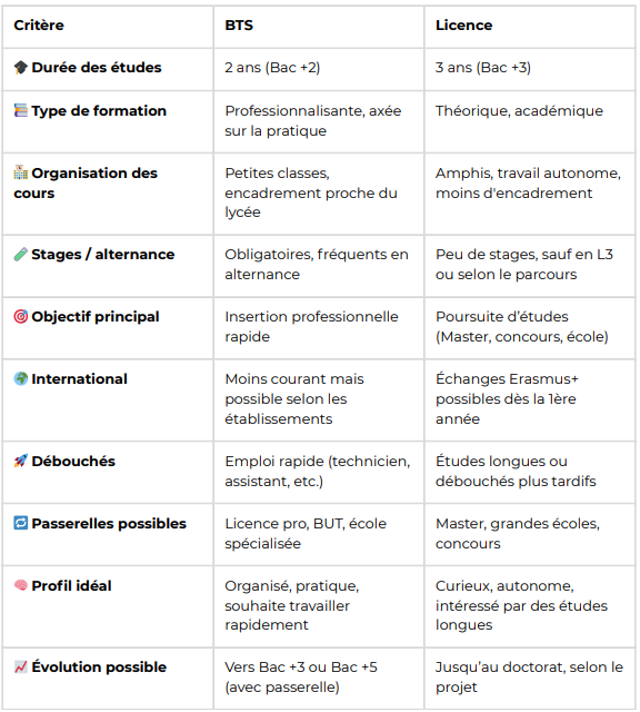 tableau comparatif bts licence