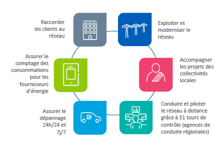 Missions Enedis