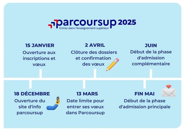 calendrier parcousup 2025