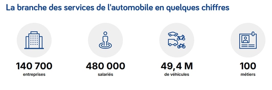 Service auto en chiffres