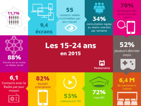 Les 15-24 ans et le digital 