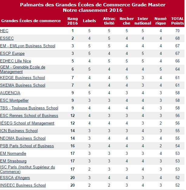 palmares des écoles de commerce en france