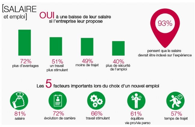 Salaire et emploi